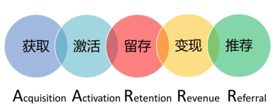 運營高手必學的用戶增長課程