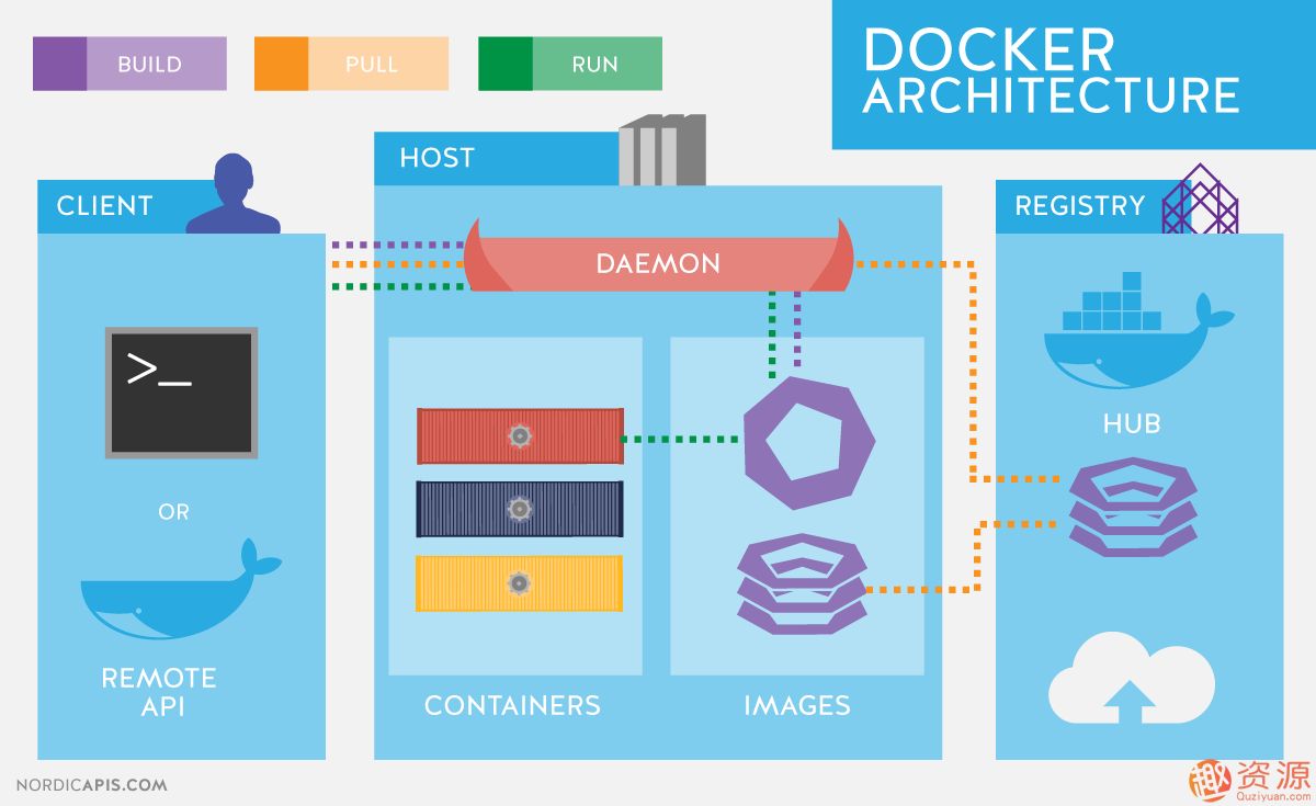 馬哥DOCKER+k8s視頻教程_資源網站插圖1