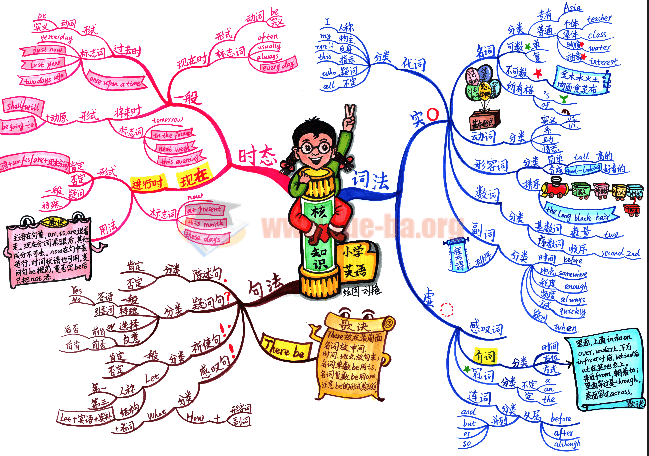 小學語文數學英語思維導圖10張百度云網盤分享插圖