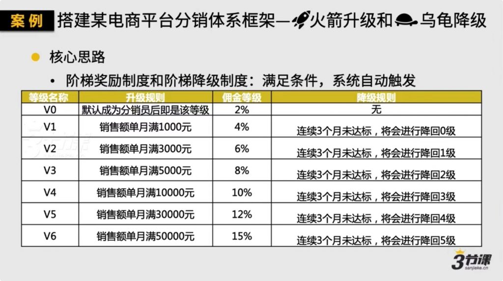 如何打造一個(gè)千萬(wàn)銷(xiāo)售的社群分銷(xiāo)體系插圖1