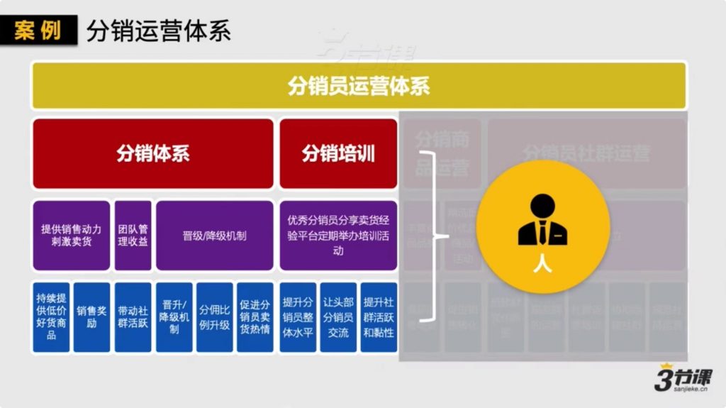 如何打造一個千萬銷售的社群分銷體系插圖3