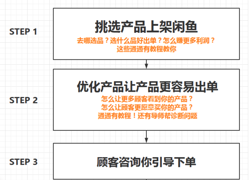 （必看副業）閑魚無貨源項目，新手入門日賺100_百度云網盤教程資源插圖