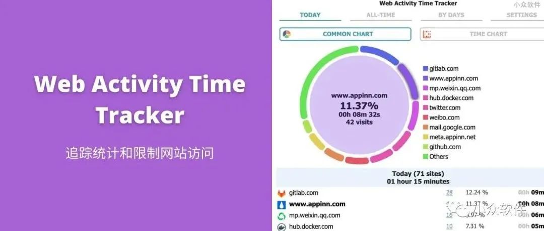 Web Activity Time Tracker?是一款可以追蹤統計 Chrome 瀏覽器訪問工具