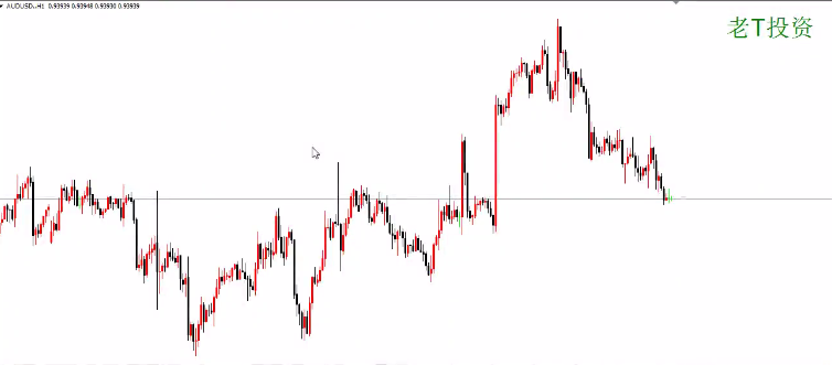 PriceAction裸k初級視頻網盤分享