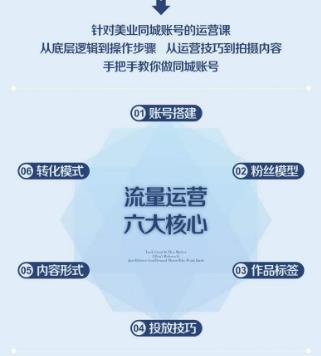 美業抖音流量運營，手把手教你做美業同城號，讓你的門店實現用戶增長+業績增長+利潤增長