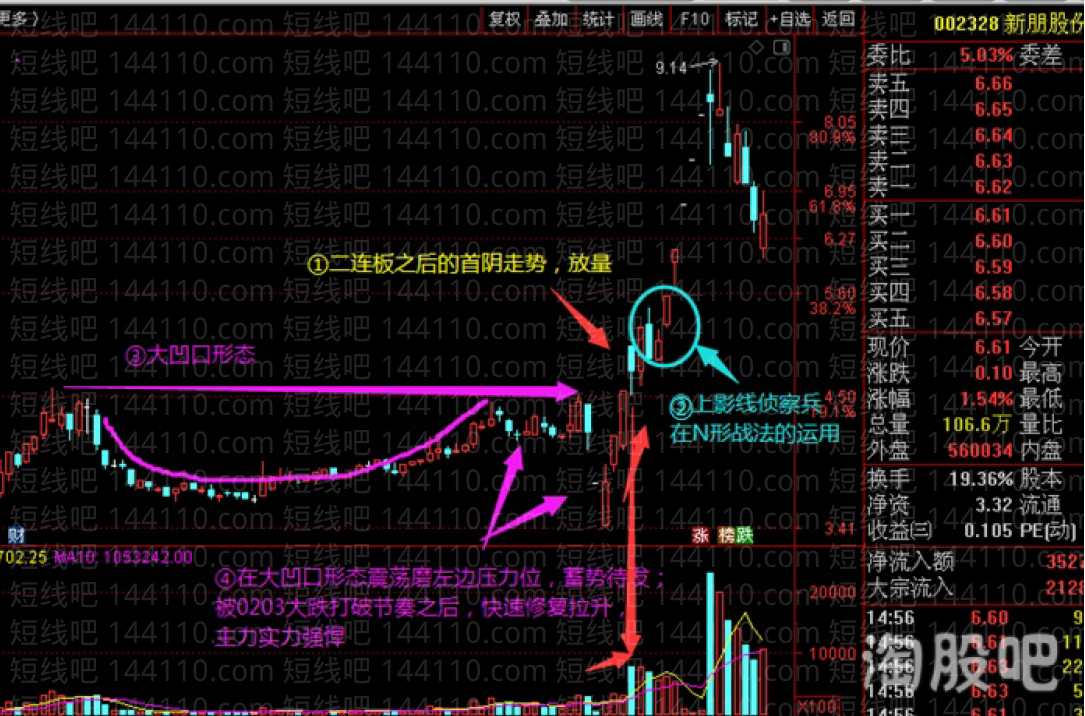 交易老手98庖丁解牛篇之個人首陰戰法（2+1模式）經驗總結